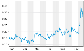 Chart Triumph Gold Corp. - 1 Jahr