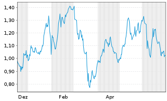 Chart Troilus Mining Corp. - 1 Jahr