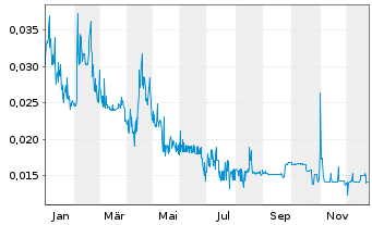 Chart Troubadour Resources Inc. - 1 Jahr