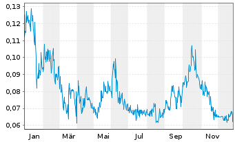 Chart Troy Minerals Inc. - 1 Jahr