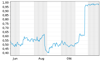 Chart TRUBAR Inc. - 1 Jahr