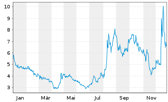 Chart Trulieve Cannabis Corp. - 1 Jahr