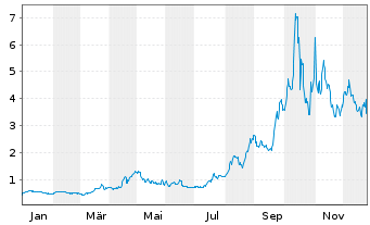 Chart Ucore Rare Metals Inc. - 1 Year