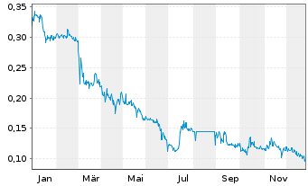 Chart Unidoc Health Corp. - 1 Jahr