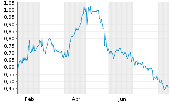 Chart Upside Gold Corp. - 1 Jahr