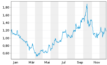 Chart Ur-Energy Inc. - 1 Jahr