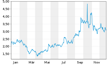 Chart Uranium Royalty Corp. - 1 Jahr