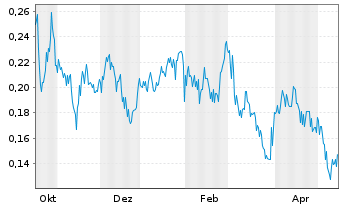 Chart URZ3 Energy Corp. Registered Shares o.N. - 1 Year