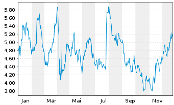Chart Valeura Energy Inc. - 1 Jahr