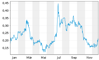 Chart Valkea Resources Corp. - 1 Jahr