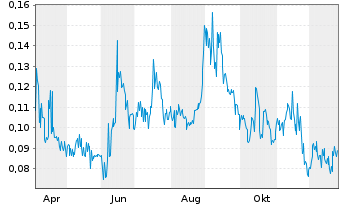 Chart Vanguard Mining Corp. - 1 Jahr