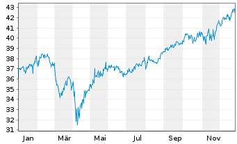 Chart Vanguard FTSE Canada Index ETF - 1 Jahr