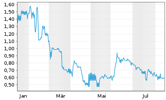 Chart Vanta Holdings Inc. - 1 Jahr