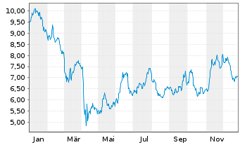 Chart Vermilion Energy Inc. - 1 Year