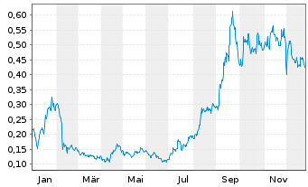 Chart Victory Square Technolog. Inc. - 1 Jahr