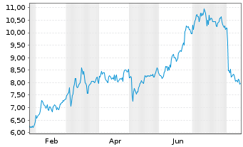 Chart Viemed Healthcare Inc. - 1 Jahr