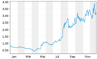 Chart Village Farms Internat. Inc. - 1 Jahr