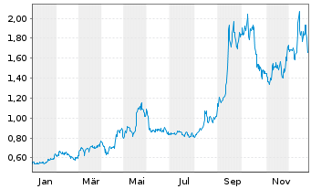 Chart Vista Gold Corp. - 1 Jahr