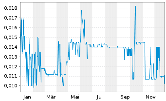 Chart Vision Lithium Inc. - 1 Jahr