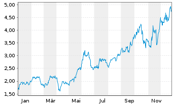Chart Vizsla Silver Corp. - 1 Jahr