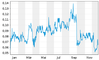 Chart Volcanic Gold Mines Inc. - 1 Jahr