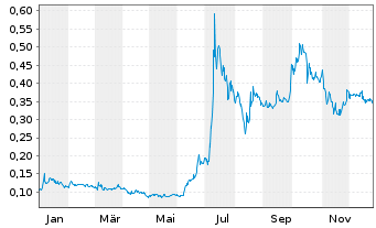 Chart Volatus Aerospace Inc. - 1 Jahr