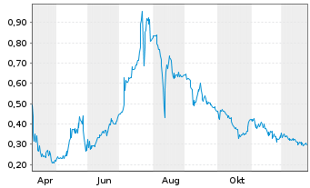 Chart Vortex Energy Corp. - 1 Jahr