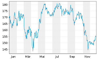 Chart WSP Global Inc. - 1 Jahr