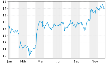 Chart Wajax Corp. - 1 Jahr