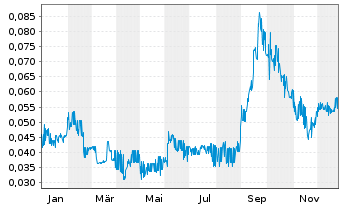 Chart Wallbridge Mining Co. Ltd. - 1 Jahr