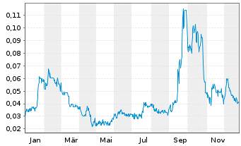 Chart Wealth Minerals Ltd. - 1 Jahr