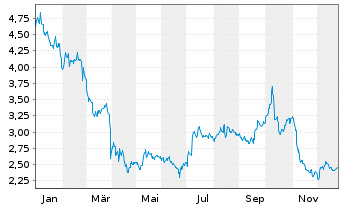 Chart WELL Health Technologies Corp. - 1 Jahr