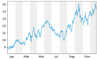 Chart Wesdome Gold Mines Ltd. - 1 Jahr