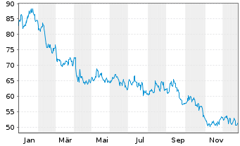 Chart West Fraser Timber Co. Ltd. - 1 Jahr