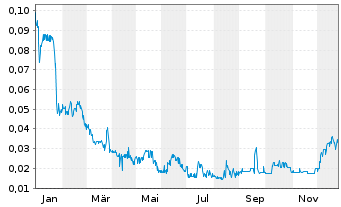 Chart West Mining Corp. - 1 Jahr