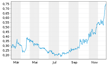 Chart West Point Gold Corp. - 1 Jahr