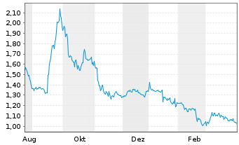 Chart Westbridge Renewable En. Corp. - 1 Year
