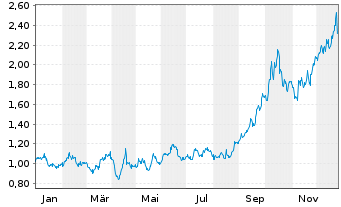 Chart Western Copper & Gold Corp. - 1 Jahr