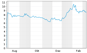 Chart Western Forest Products Inc. - 1 Year