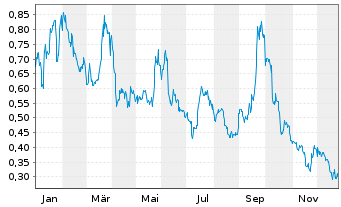 Chart Western Uranium&Vanadium Corp. - 1 Jahr