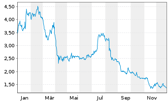 Chart Westport Fuel Systems Inc. - 1 Jahr