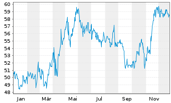 Chart Weston Ltd., George - 1 Jahr