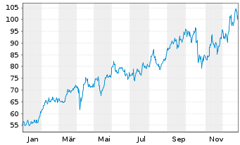 Chart Wheaton Precious Metals Corp. - 1 Jahr
