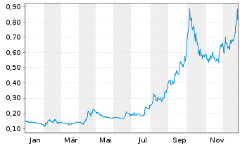 Chart White Gold Corp. - 1 Jahr
