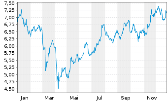 Chart Whitecap Resources Inc. - 1 Jahr