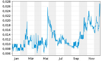 Chart Windfall Geotek Inc. - 1 Jahr