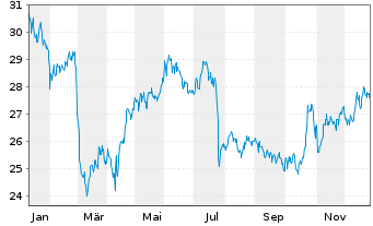 Chart Winpak Ltd. - 1 Jahr
