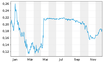 Chart WonderFi Technologies Inc. - 1 Jahr
