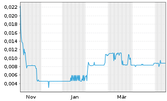 Chart World Copper Ltd. - 1 Jahr
