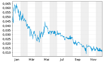 Chart XTM Inc. - 1 Jahr